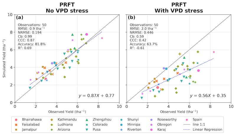 Compare PRFT Yield