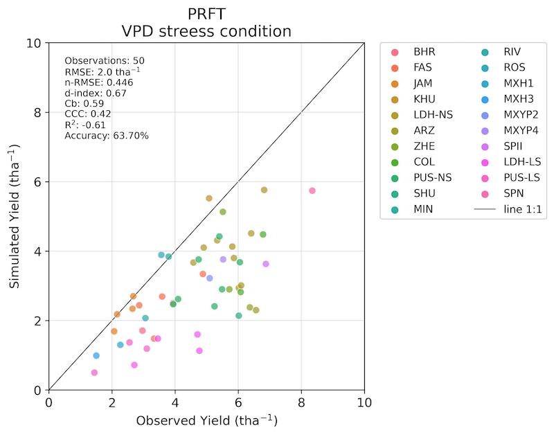 PRFT VPD Yield