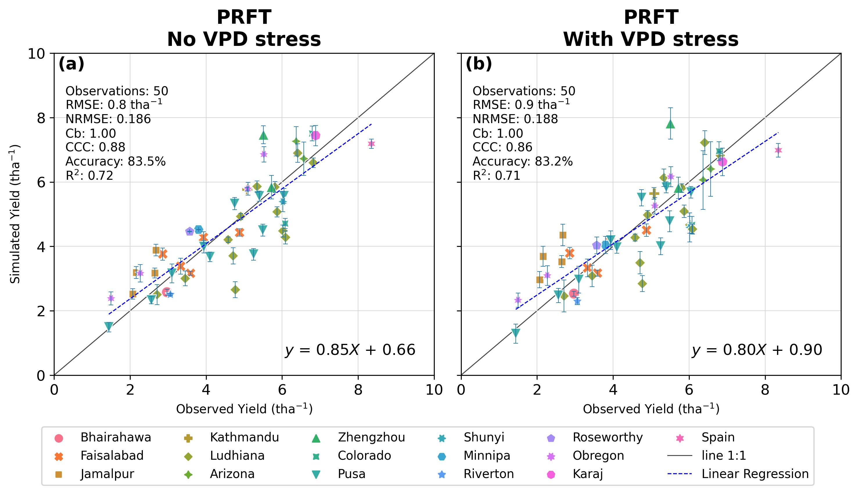 PRFT comparison filtered errobar results