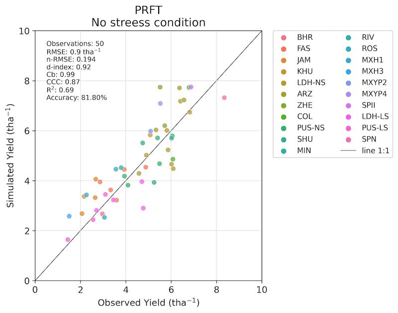 PRFT Yield