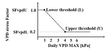 VPD stress factor